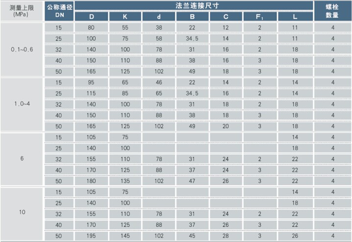 （MF）敞開凸面法蘭參數(shù)