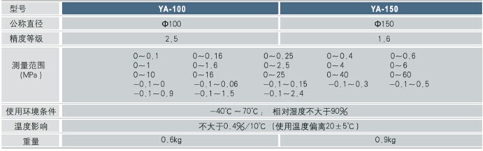 氨用壓力表技術參數