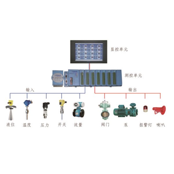 液貨監測報警系統