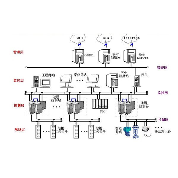 DCS系統